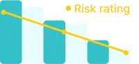 Risk reduces as coaching increases