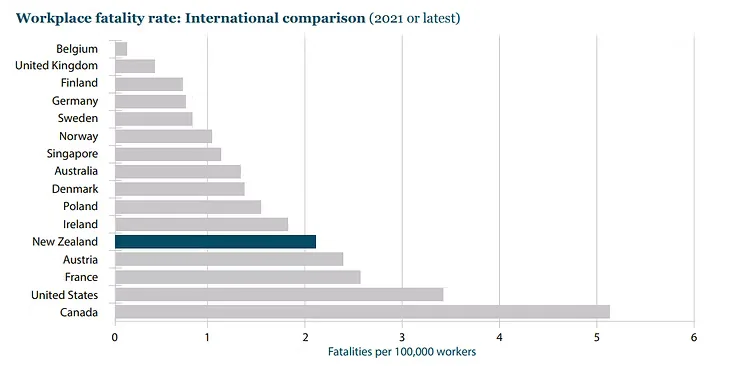 New Zealand’s workplace harm at $4.4 billion for 2022